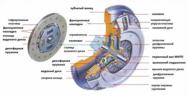 Признаки неисправности сцепления газель