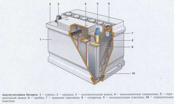 История создания аккумулятора