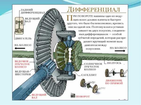 Работа дифференциала автомобиля анимация