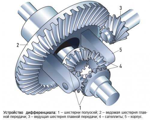 Схема работы дифференциала