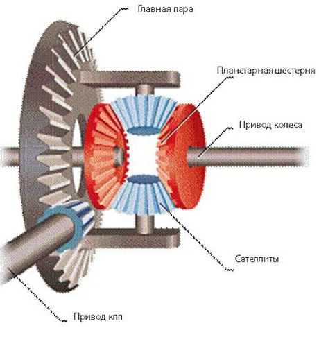 Схема работы дифференциала