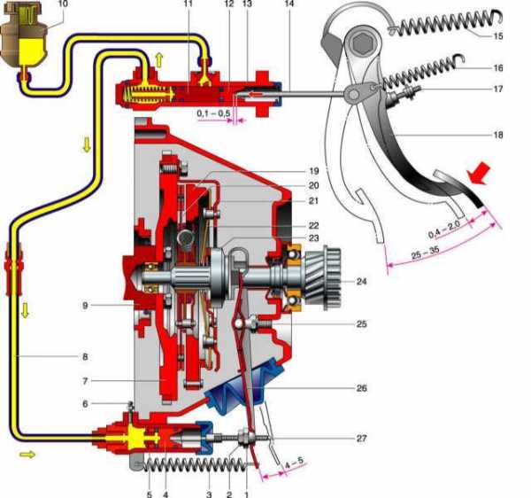 Схема работы сцепления автомобиля