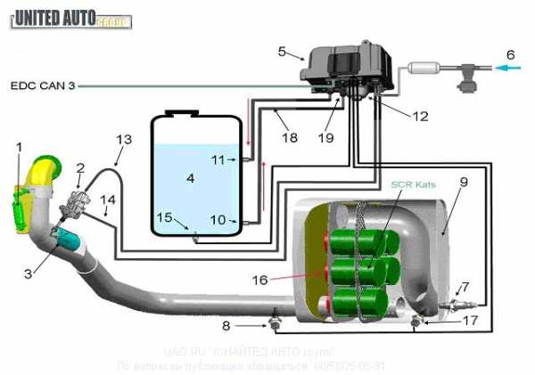 Система scr дизельных двигателей