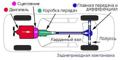 Трансмиссия состоит из механизмов