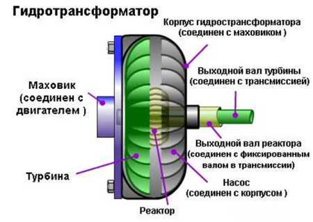 Контрольная работа по теме Автоматическая коробка передач (АКП), назначение, устройство, принципы и правила эксплуатации