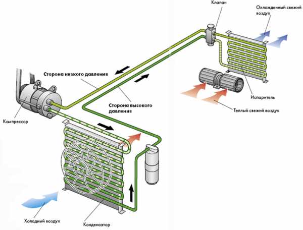 Промывка системы кондиционера авто