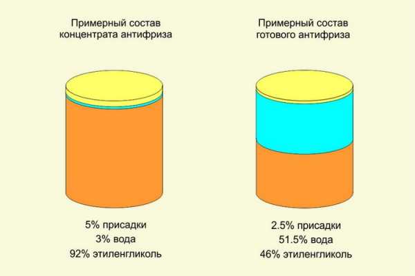 Как смотреть уровень антифриза