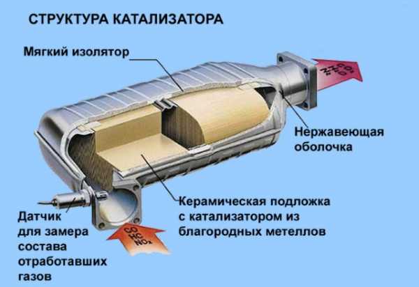 Промывка катализатора автомобиля мочевиной